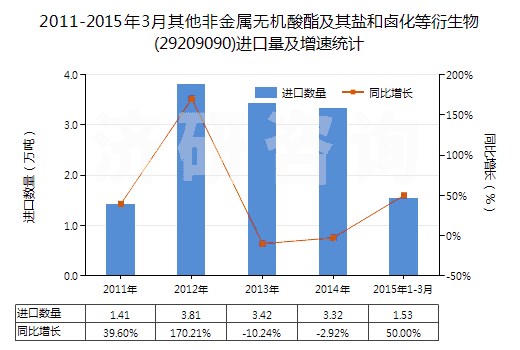 2011-2015年3月其他非金屬無機(jī)酸酯及其鹽和鹵化等衍生物(29209090)進(jìn)口量及增速統(tǒng)計(jì)